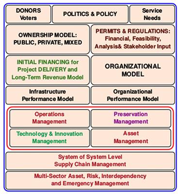 Technology Leveraging for Infrastructure Asset Management: Challenges and Opportunities